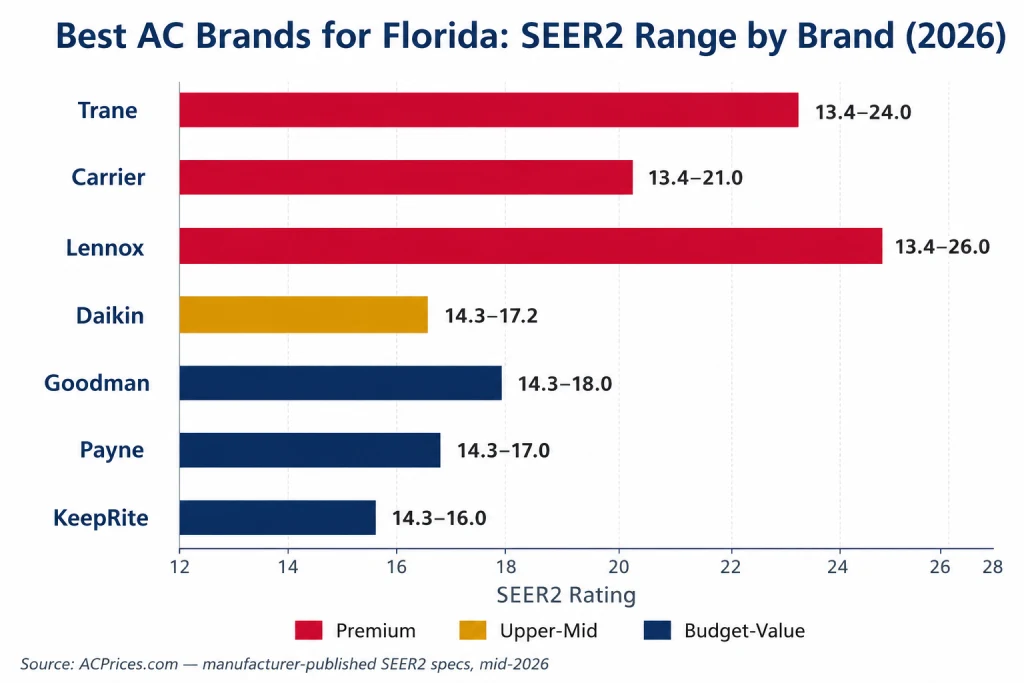 Best AC brands for Florida ranked by SEER2 range, 2026